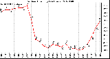 Milwaukee Weather Outdoor Humidity<br>(24 Hours)