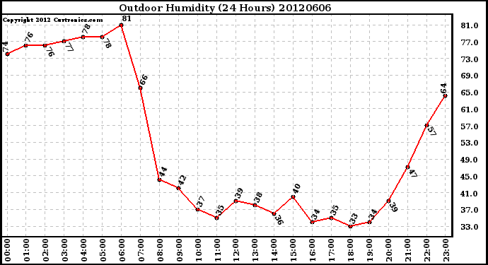 Milwaukee Weather Outdoor Humidity<br>(24 Hours)