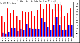 Milwaukee Weather Outdoor Humidity<br>Daily High/Low