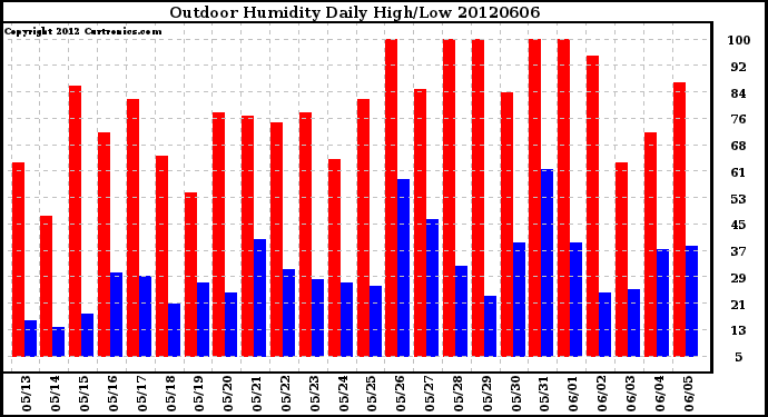 Milwaukee Weather Outdoor Humidity<br>Daily High/Low