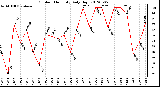 Milwaukee Weather Outdoor Humidity<br>Daily High