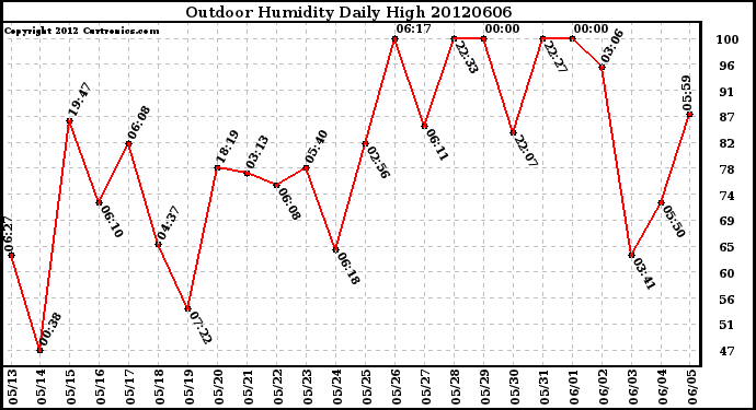 Milwaukee Weather Outdoor Humidity<br>Daily High