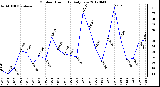 Milwaukee Weather Outdoor Humidity<br>Daily Low