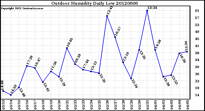Milwaukee Weather Outdoor Humidity<br>Daily Low