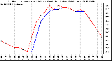 Milwaukee Weather Outdoor Temperature (Red)<br>vs Wind Chill (Blue)<br>(24 Hours)