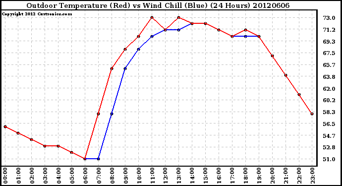 Milwaukee Weather Outdoor Temperature (Red)<br>vs Wind Chill (Blue)<br>(24 Hours)