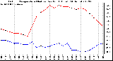Milwaukee Weather Outdoor Temperature (Red)<br>vs Dew Point (Blue)<br>(24 Hours)