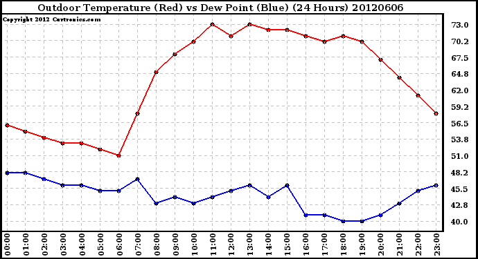 Milwaukee Weather Outdoor Temperature (Red)<br>vs Dew Point (Blue)<br>(24 Hours)