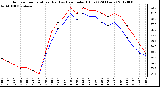 Milwaukee Weather Outdoor Temperature (Red)<br>vs Heat Index (Blue)<br>(24 Hours)