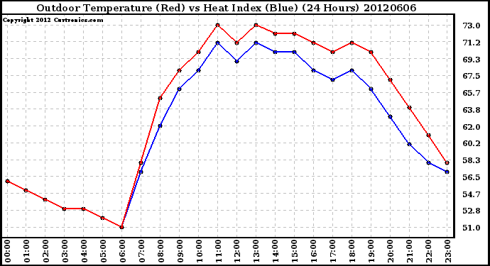 Milwaukee Weather Outdoor Temperature (Red)<br>vs Heat Index (Blue)<br>(24 Hours)