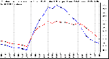 Milwaukee Weather Outdoor Temperature (Red)<br>vs THSW Index (Blue)<br>per Hour<br>(24 Hours)