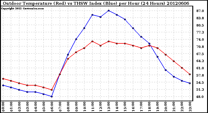 Milwaukee Weather Outdoor Temperature (Red)<br>vs THSW Index (Blue)<br>per Hour<br>(24 Hours)