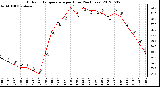 Milwaukee Weather Outdoor Temperature<br>per Hour<br>(24 Hours)