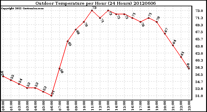 Milwaukee Weather Outdoor Temperature<br>per Hour<br>(24 Hours)