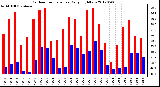 Milwaukee Weather Outdoor Temperature<br>Daily High/Low