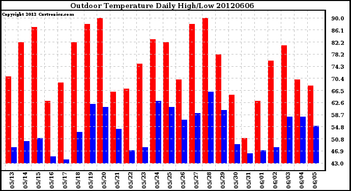 Milwaukee Weather Outdoor Temperature<br>Daily High/Low
