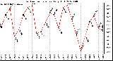 Milwaukee Weather Outdoor Temperature<br>Daily High