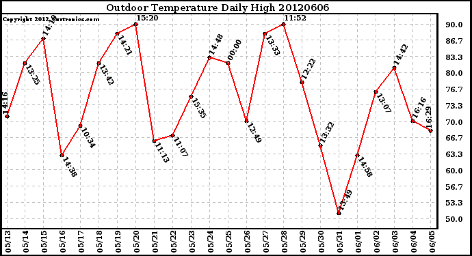 Milwaukee Weather Outdoor Temperature<br>Daily High