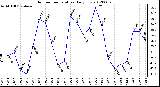 Milwaukee Weather Outdoor Temperature<br>Daily Low