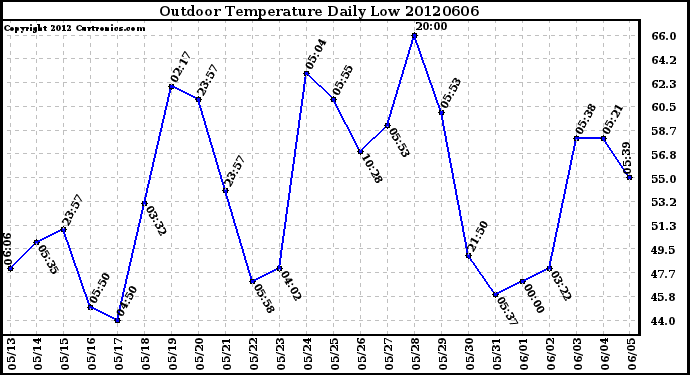 Milwaukee Weather Outdoor Temperature<br>Daily Low