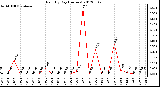 Milwaukee Weather Rain<br>By Day<br>(Inches)