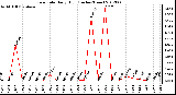 Milwaukee Weather Rain Rate<br>Daily High<br>(Inches/Hour)
