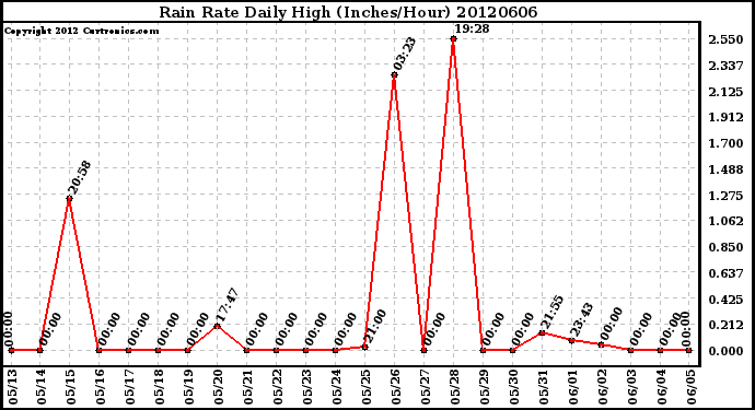 Milwaukee Weather Rain Rate<br>Daily High<br>(Inches/Hour)