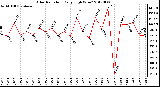 Milwaukee Weather Solar Radiation<br>Daily High W/m2
