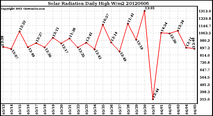 Milwaukee Weather Solar Radiation<br>Daily High W/m2