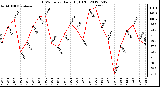 Milwaukee Weather THSW Index<br>Daily High (�F)