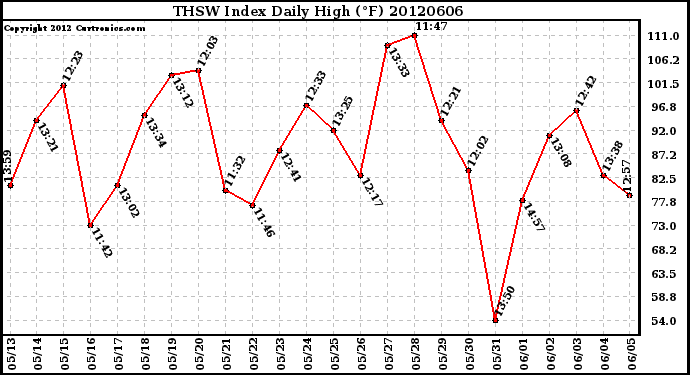 Milwaukee Weather THSW Index<br>Daily High (�F)