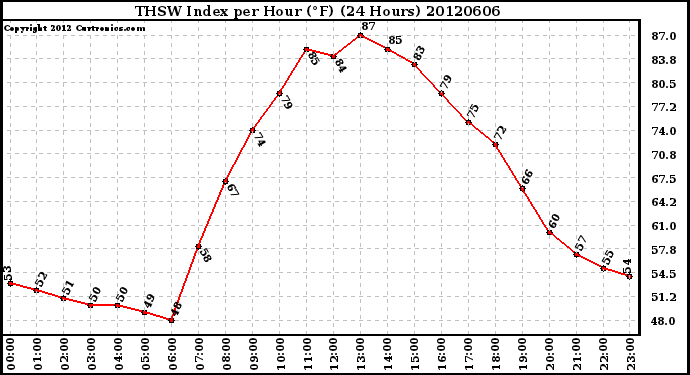Milwaukee Weather THSW Index<br>per Hour (�F)<br>(24 Hours)