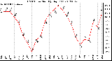 Milwaukee Weather THSW Index<br>Monthly High (�F)