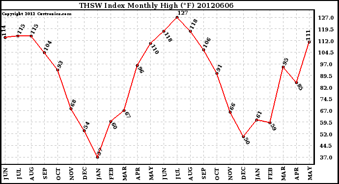 Milwaukee Weather THSW Index<br>Monthly High (�F)