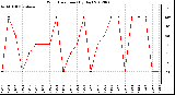Milwaukee Weather Wind Direction<br>(By Day)