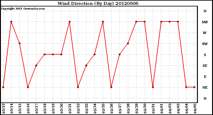 Milwaukee Weather Wind Direction<br>(By Day)