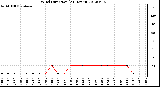 Milwaukee Weather Wind Direction<br>(24 Hours)