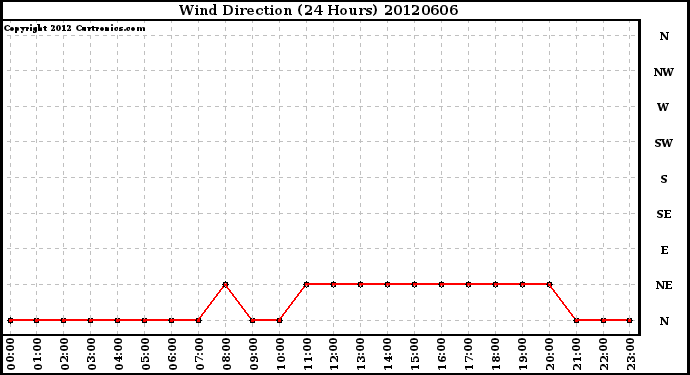 Milwaukee Weather Wind Direction<br>(24 Hours)