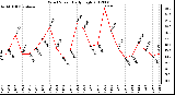 Milwaukee Weather Wind Speed<br>Daily High