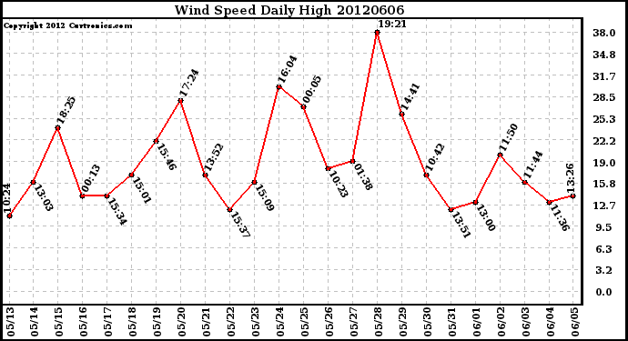 Milwaukee Weather Wind Speed<br>Daily High