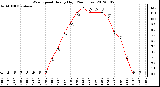 Milwaukee Weather Wind Speed<br>Hourly High<br>(24 Hours)