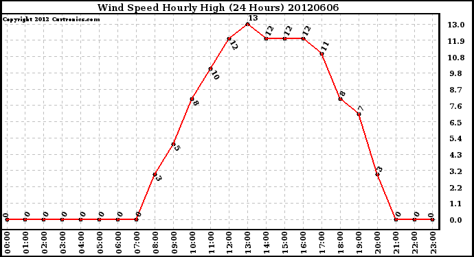 Milwaukee Weather Wind Speed<br>Hourly High<br>(24 Hours)