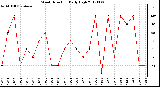 Milwaukee Weather Wind Direction<br>Daily High