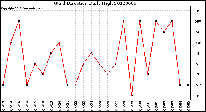 Milwaukee Weather Wind Direction<br>Daily High