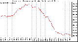 Milwaukee Weather Barometric Pressure<br>per Minute<br>(24 Hours)