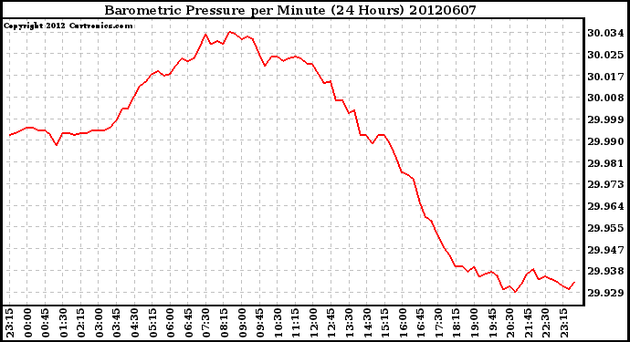 Milwaukee Weather Barometric Pressure<br>per Minute<br>(24 Hours)