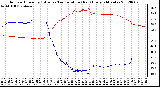 Milwaukee Weather Outdoor Humidity (Blue)<br>vs Temperature (Red)<br>Every 5 Minutes