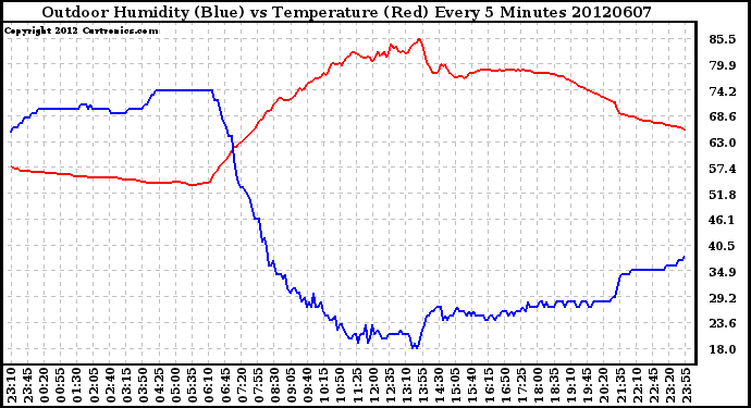 Milwaukee Weather Outdoor Humidity (Blue)<br>vs Temperature (Red)<br>Every 5 Minutes