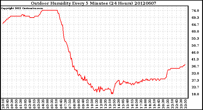 Milwaukee Weather Outdoor Humidity<br>Every 5 Minutes<br>(24 Hours)