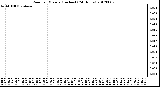 Milwaukee Weather Rain<br>per Minute<br>(Inches)<br>(24 Hours)